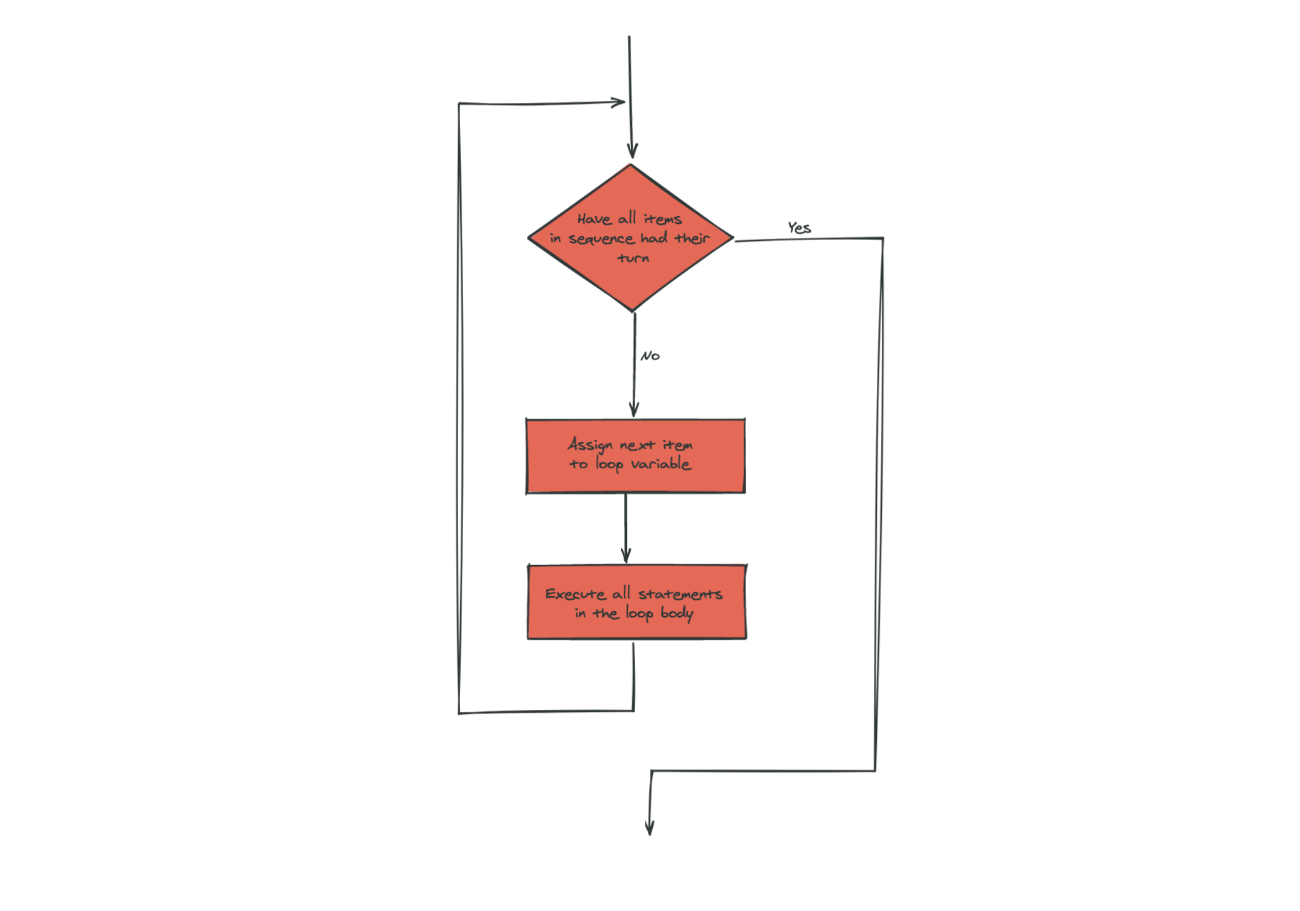 For loop flowchart