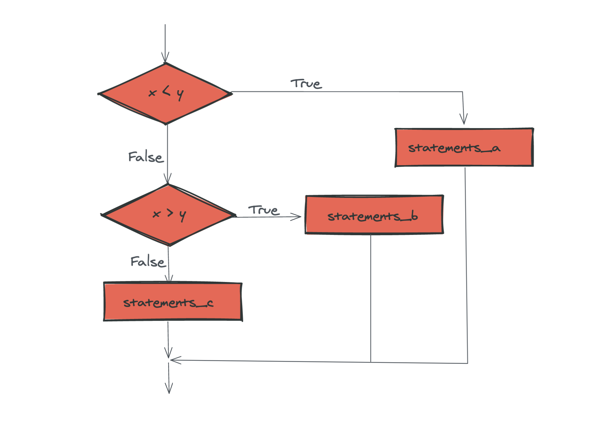 Flowchart - chained conditional