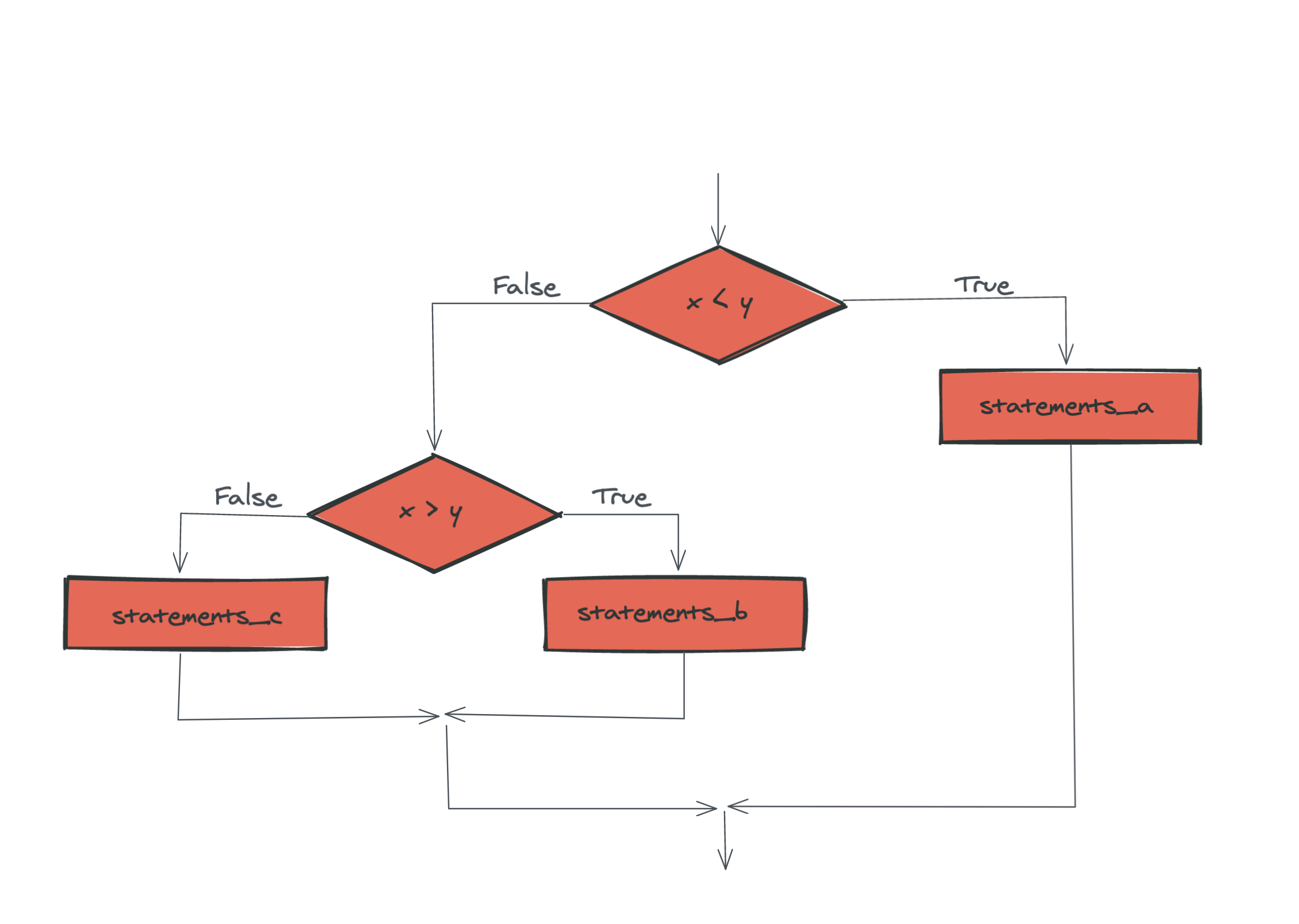 Flowchart - nested conditional